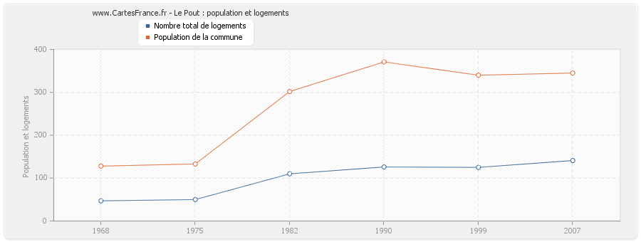 Le Pout : population et logements